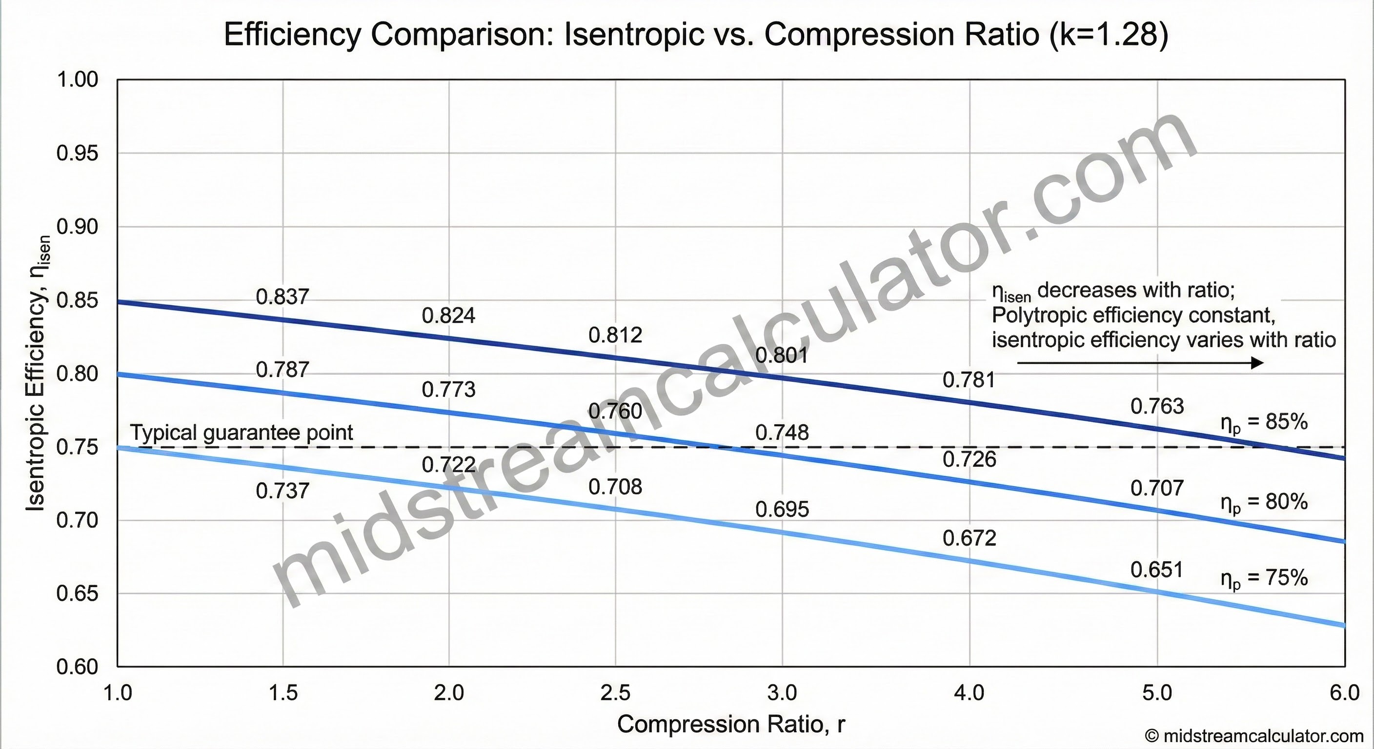 Isentropic efficiency vs compression ratio at constant polytropic efficiencies